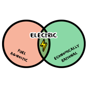 Economically rational Design